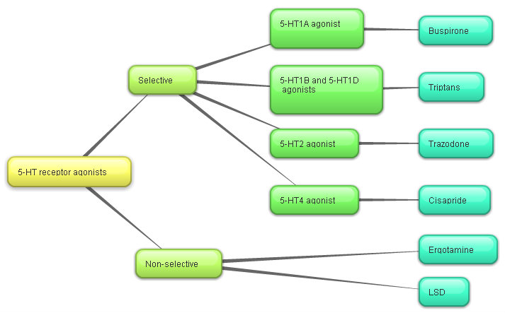 Serotonin agonists