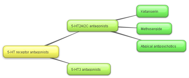 Serotonin antagonists