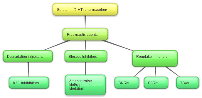 Serotonin presynaptic modulators