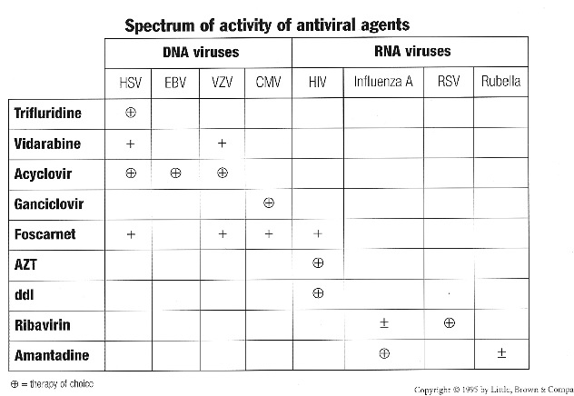 AntiviralTable spectrum