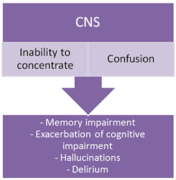 Cns anticholinergic effects